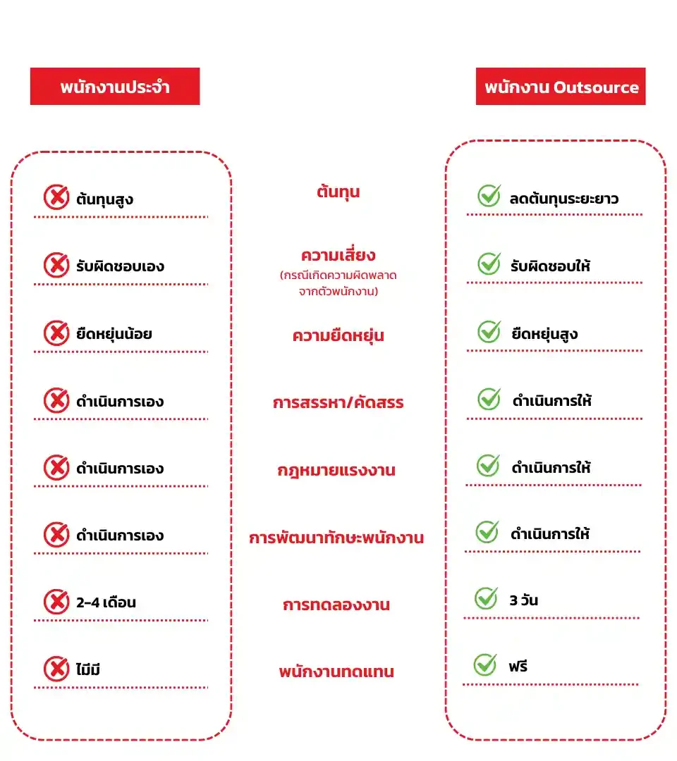 พนักงาน Outsource คุ้มกว่า